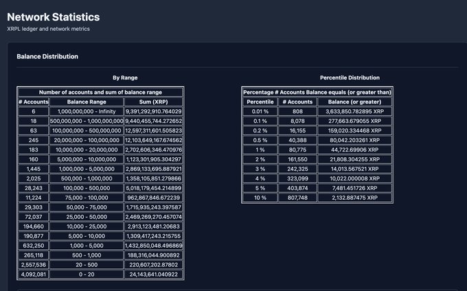 The image displays a "Network Statistics" dashboard for the XRP ledger, featuring two detailed tables: one showing balance distribution by range (e.g., 4,092,081 accounts hold 0-20 XRP totaling 24,143,641.040922 XRP) and another showing percentile distribution of account balances (e.g., the top 0.01% hold 3,633,850.782895 XRP). This data supports the post's claim that of the 8,077,474 total XRP wallets tracked, 7,566,985 hold less than 5,001 XRP, illustrating how even relatively small holdings place users among the majority of XRP holders on the network.