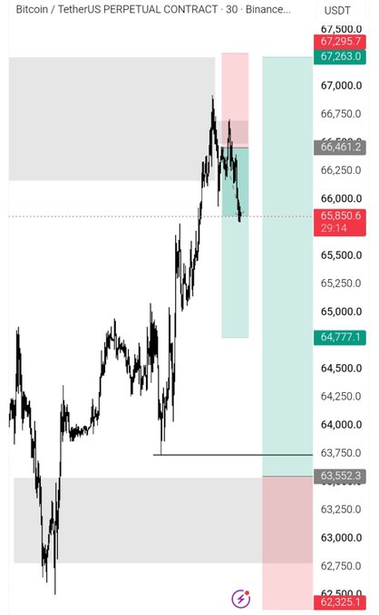 A 30-minute Binance Bitcoin/TetherUS perpetual contract chart shows BTC price action surging to a high of 67,295.7 before pulling back toward the 65,850.6 area, with highlighted zones suggesting a potential retracement down to the 63,552.3 support before another push toward 67,263.0 and higher—aligning with the post's outlook of a dip to $63k followed by a rally to $67k and beyond.
