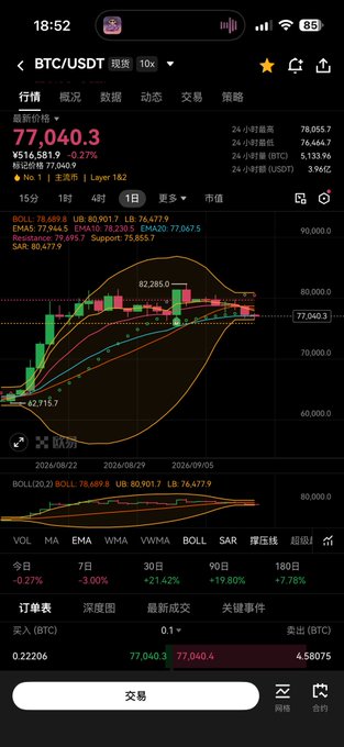 A cryptocurrency trading app screenshot displays the BTC/USDT pair at $77,040.3, showing a candlestick chart with Bollinger Bands and various technical indicators.