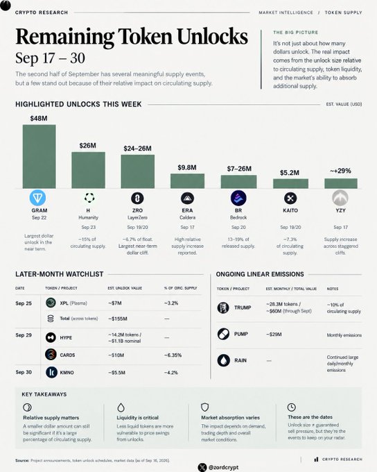 A Crypto Research infographic titled 'Remaining Token Unlocks Sep 17-30' highlighting unlocks including GRAM ($48M), H Humanity ($26M), ZRO ($24-26M), ERA Caldera ($9.8M), BR Bedrock ($7-26M), KAITO ($5.2M), and YZY (~29%), with notes on XPL, HYPE, CAROS, KMNO, and ongoing TRUMP and PUMP emissions.