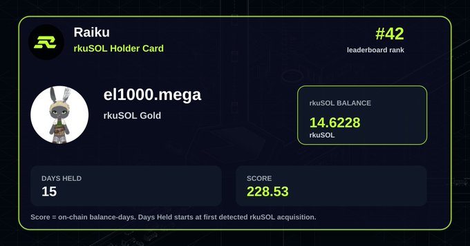 A Raiku rkuSOL Holder Card showing user "el1000.mega" with 14.6228 rkuSOL, a leaderboard rank of #42, 15 days held, and a score of 228.53, supporting the post about getting into the rkuSOL holders early and aiming to stay in the top 50.