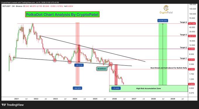 A PolkaDot (DOTUSDT) 2-week TradingView chart from CryptoPatel showing a ~99.66% decline from the 2021 high to a "High Risk Accumulation Zone" near $0.676, with resistance levels at Target 1 ($8.673), Target 2 ($15.498), Target 3 ($27.273), and Target 4 ($48.593) projecting a potential 6,979.72% rally after breaking above the bearish trendline.