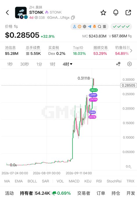 A cryptocurrency price chart screenshot showing the STONK token (ZH: 臭鞋) at $0.28505, up 32.9%, with a market cap of $243.83M and a candlestick chart showing recent price surge.