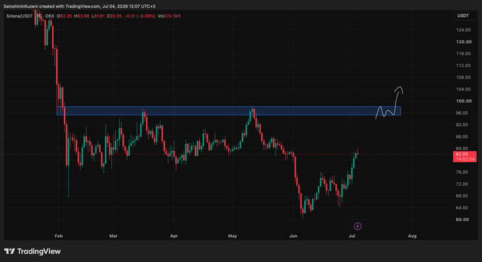 A TradingView chart of Solana (SOL/USDT) shows the price recovering from a June low around $60 toward a highlighted blue resistance zone near $96–98, with the poster waiting for a breakout above that range before declaring a "Sol summer."