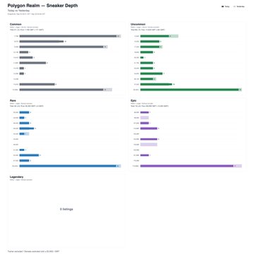 A web performance monitoring dashboard titled 'Polygon Realm — Sneaker Depth' displaying bar charts for Conversion, Disconnection, Race, and Ethnicity metrics.