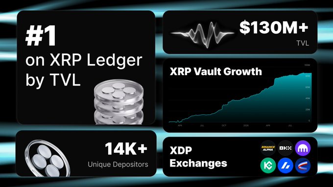 A promotional graphic highlighting being "#1 on XRP Ledger by TVL" with $130M+ TVL, showing an XRP Vault Growth chart, 14K+ Unique Depositors, and various XDP Exchange listings.