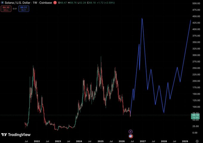 A chart displaying a line graph of cryptocurrency value fluctuations over time, with some peaks and valleys.