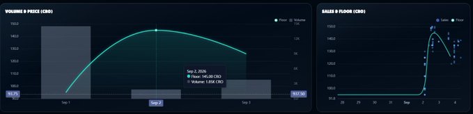 Two line charts on a dark dashboard display 'VOLUME & PRICE (CBD)' and 'SALES @ FLOOR (CBD)', tracking metrics across steps with data points for 'Sep 1, 2024'.