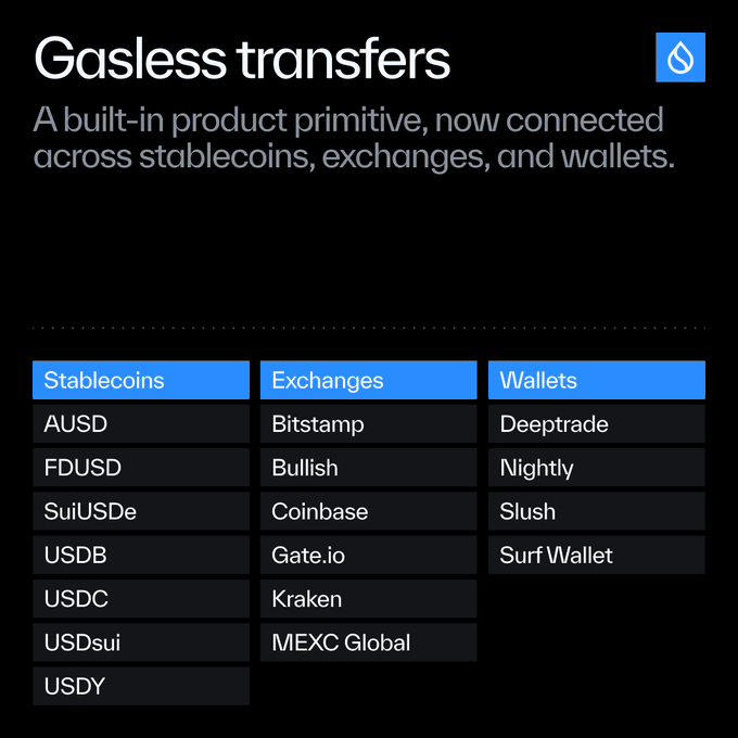 The image, titled "Gasless transfers," lists a built-in product primitive connected across stablecoins, exchanges, and wallets on the Sui network. It displays supported stablecoins (AUSD, FDUSD, SuiUSDe, USDB, USDC, USDsui, USDY), exchanges (Bitstamp, Bullish, Coinbase, Gate.io, Kraken, MEXC Global), and wallets (Deeptrade, Nightly, Slush, Surf Wallet), illustrating the ecosystem supporting gasless stablecoin transfers.