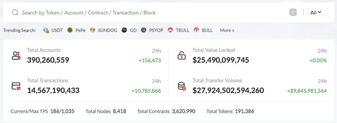 A TRONSCAN dashboard displays key on-chain metrics for the TRON blockchain, including 390,260,559 total accounts (+156,473 in 24h), 14,567,190,433 transactions (+10,785,866), $25,490,099,745 in total value locked, and $27,924,502,594,260 in transfer volume. The image visually substantiates the post's claim about TRON's market-leading position with trending search tickers like USDT, SUNDOG, TBULL, and BULL highlighting the ecosystem's active assets.