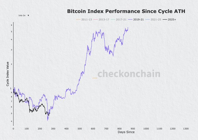 A "Bitcoin Index Performance Since Cycle ATH" chart from Checkonchain compares post-peak performance across multiple cycles (2011-13, 2013-17, 2017-21, 2019-21, 2021-25, and 2025+), with the purple line (2019-21 cycle) and black line (2025+ cycle) nearly overlapping and dipping to roughly 0.5 by day 250-280, suggesting the recent 2025 peak may be tracking a "mid-cycle correction" pattern similar to prior cycles.