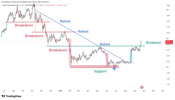 The image is a Crypto Total Market Cap trading chart (TradingView, Sep 22, 2024) annotated with a sequence of technical patterns—Breakdown, Retest, Support, and Breakout—illustrating the post's narrative of crypto transitioning from a multi-month downtrend into an official bull market breakout.