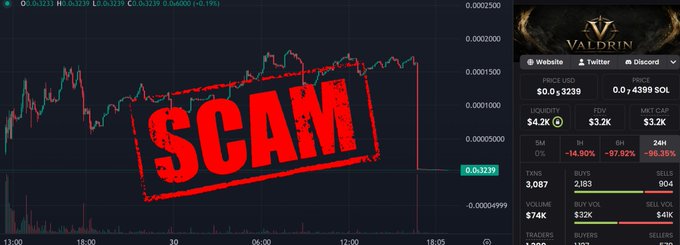 A screenshot of the VALDRIN ($DRINS) Solana token chart overlaid with a large red "SCAM" stamp, showing the price collapsing to $0.00003239 with a -96.35% 24-hour drop and over $574K in volume, illustrating the post's warning about the dev wallet controlling 37% of supply.