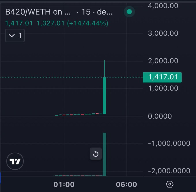 A financial chart showing B420/WETH pair data with a value of 1,417.01, displaying a dramatic spike in price (+1474.44%) around the 06:00 mark.