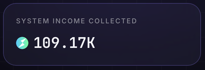 The image displays a dark dashboard card titled "SYSTEM INCOME COLLECTED" showing 109.17K (marked with the RUNE ticker logo), visually confirming the post's milestone of surpassing 109K RUNE in total POL income.