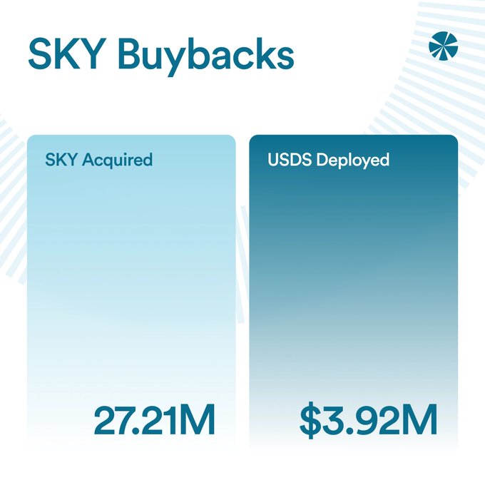 An infographic titled 'SKY Buybacks' displaying two metrics: 'SKY Acquired' at 27.21M and 'USDS Deployed' at $3.92M, against a white background with blue decorative accents.
