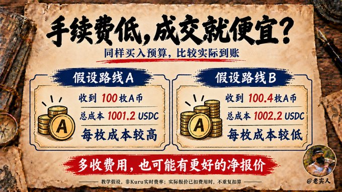 A Chinese-language educational graphic comparing two hypothetical routes, A and B, illustrating how lower transaction fees don't always mean lower net prices when buying cryptocurrency, with 100 vs 100.4 tokens and different USDC totals.