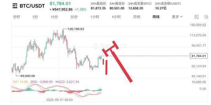 A Binance weekly BTC/USDT candlestick chart shows Bitcoin at $81,784.01 with a high of $126,199.63, overlaid with a red hammer icon emphasizing a bearish prediction that aligns with the post's call to sell as geopolitical shocks hit markets.