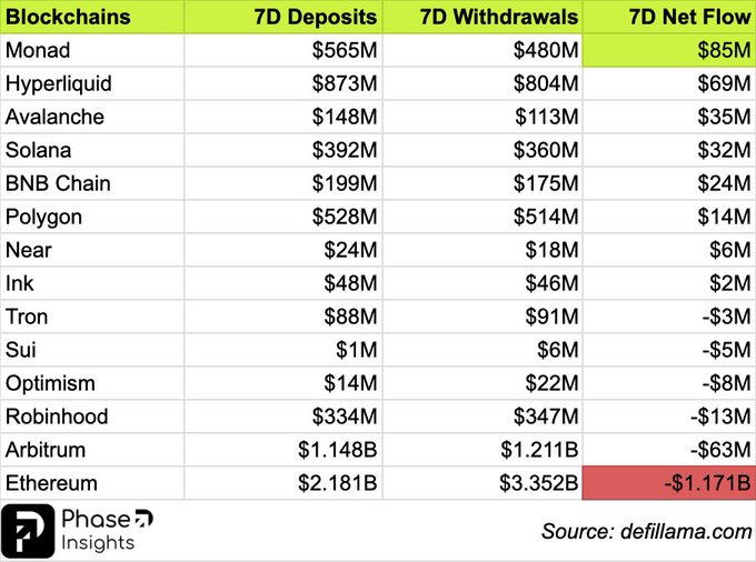 A data table titled with blockchain networks showing 7-day deposits, withdrawals, and net flow figures, where Ethereum shows the largest outflow at -$1.171B and Monad shows the largest positive net flow at $85M, sourced from defillama.com and Phase Insights.