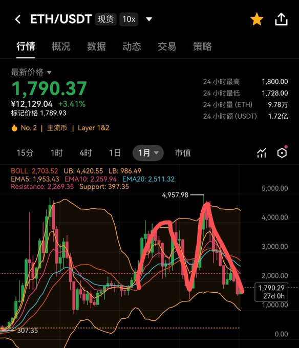 A mobile trading app screen displaying the ETH/USDT spot trading pair priced at 1,790.37 (¥12,129.04) with a monthly candlestick chart showing Bollinger Bands and EMA indicators, and a 24-hour high of 1,800.00.