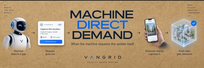 An infographic for Vangrid titled 'MACHINE DIRECT DEMAND' with the tagline 'When the machine requests the update itself,' showing a process where a robot detects a gap, a request goes live, and someone captures and delivers fresh data.