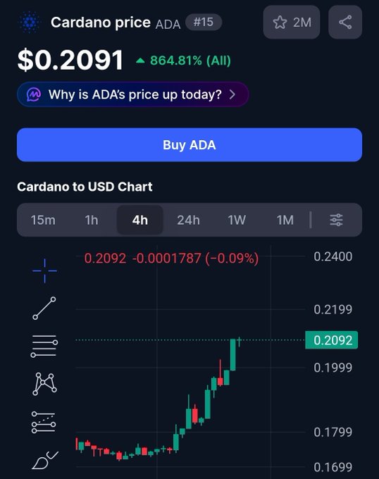 A mobile app screenshot showing the Cardano (ADA) price at $0.2091, up 864.81% all-time, with a 'Buy ADA' button and a 4-hour candlestick chart showing recent price movement.