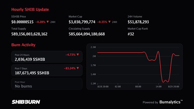 A SHIB Burn dashboard displays Hourly SHIB Update data showing a price of $0.0000515 and burn activity metrics, powered by Burnalytics.