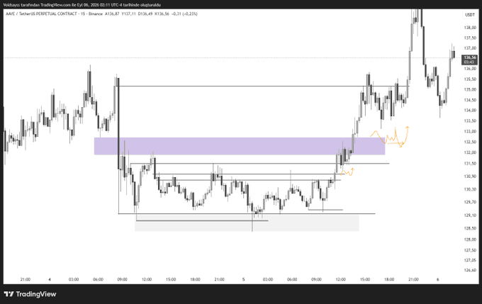 TradingView chart for MAVIE/USDT Perpetual Contract on Binance showing price action with technical analysis markings, including a purple highlighted support/resistance zone and orange annotation arrows.