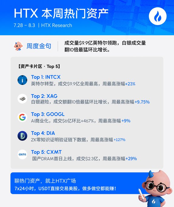 The image is a promotional graphic from HTX (Huobi) titled "HTX 本周热门资产" (HTX This Week's Hot Assets) for July 28 – August 3, listing the Top 5 trending assets with key metrics: INTCX (Intel) tops the list at $990M trading volume with +23% weekly gain, followed by XAG (Silver) at +9.75%, GOOGL at +9%, DIA at +127%, and CXMT at +29%, visually aligning with the post's highlights on Intel's record volume and silver's safe-haven surge.