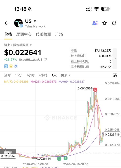 A price chart for Talus Network (US) token at $0.022641, up 25.97% on Binance, showing significant volatility with a recent spike and drop.
