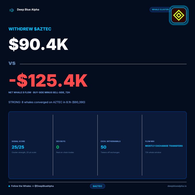 A dashboard screenshot from Deep Blue Alpha showing a $90.4K WITHDREW $AZTEC signal versus a -$125.4K net whale flow, with a 25/25 signal score and mostly exchange transfer flow mix.