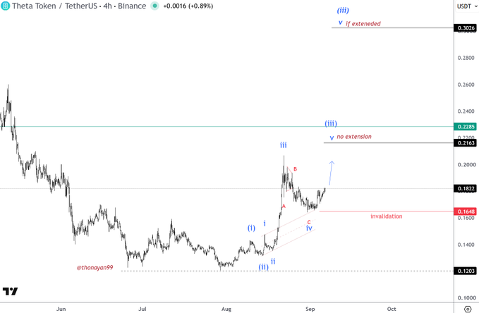 A 4-hour candlestick chart of Theta Token / TetherUS on Binance shows Elliott Wave analysis with markings for waves (i) through (v) and invalidation levels, credited to @thonyan99.