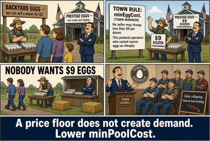 A four-panel cartoon depicts an egg vendor ("BACKYARD EGGS - we can sell a dozen for $3") facing customers while a "PRESTIGE EGGS" representative argues "our costs are higher," followed by a "TOWN RULE: minEggCost (TOWN MINIMUM)" sign stating "No seller may charge less than $9 per dozen. This protects operators who cannot source eggs as cheaply," leading to "NOBODY WANTS $9 EGGS" and a town council where sales collapse and reserves shrink, captioned "A price floor does not create demand. Lower minPoolCost." The image illustrates the post's argument that allowing SPOs to compete on costs, rather than enforcing a high minimum pool cost on Cardano, better promotes sustainability by preventing artificial price floors that suppress demand.