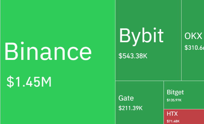 The image is a treemap showing cryptocurrency exchange liquidations over the past 24 hours, with Binance dominating at $1.45M, followed by Bybit ($543.38K), OKX ($310.6K), Gate ($211.39K), Bitget ($135.97K), and HTX ($71.48K) highlighted in red. This breakdown of exchange-specific losses illustrates the broader market impact of the $295 million in leveraged positions liquidated across 75K+ traders.