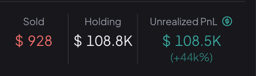 A portfolio dashboard displays a "Sold" amount of $928, "Holding" value of $108.8K, and an "Unrealized PnL" of $108.5K (+44K%), suggesting the user returned from their 9-day trip to find their holdings had grown significantly while they were away.