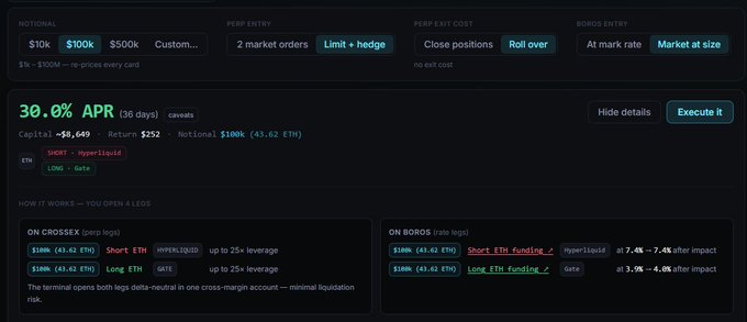 A trading interface displays a 30.0% APR (36 days) cavas position with a notional of $100k (43.62 ETH), showing options to execute it on cross-exchange or on Boros with Hyperliquid short and long legs.