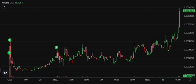 A candlestick chart on TradingView shows a cryptocurrency's price action with volume SMA at 11.776K, displaying an overall upward trend over a 3-day period from the 27th to the 30th.