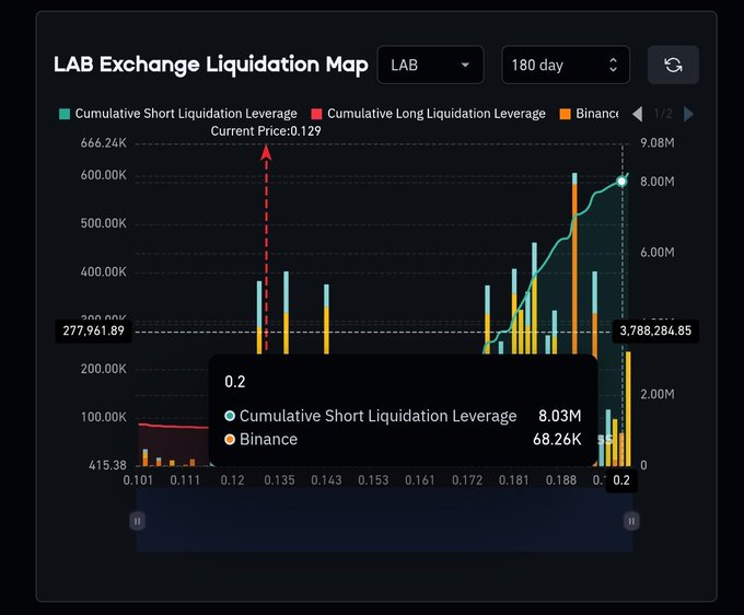 A LAB Exchange Liquidation Map showing 180-day cumulative short and long liquidation leverage data for the LAB token, with current price at 0.129 and significant short liquidation levels visible around 0.188-0.192.