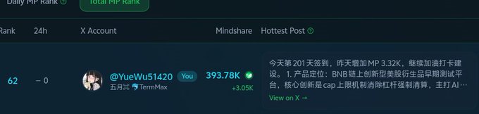 A ranking dashboard screenshot showing an X (Twitter) account '@YueWu51420' at rank 62 with a mindshare of 393.78K (+3.05K), featuring a Chinese-language post about BNB and crypto trading strategies.