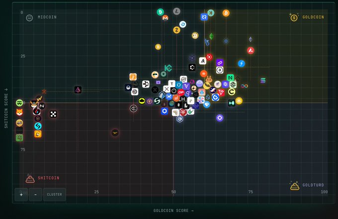 A scatter plot labeled 'SMITCOIN' on the y-axis and 'GOLDCOIN' on the x-axis shows a dense cluster of cryptocurrency logos plotted against axes ranging from 0 to 100.