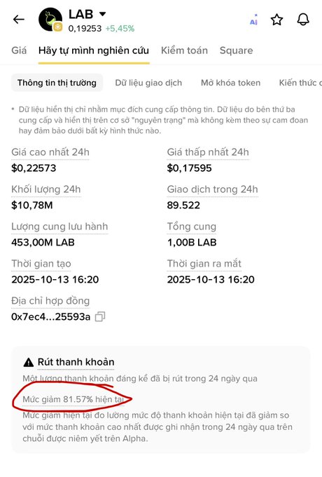 Screenshot of a crypto token page for 'LAB' showing price $0.19253 (+5.45%), 24h volume $10.78M, 89,522 transactions, with a red-circled note about liquidity decrease of 81.57%.