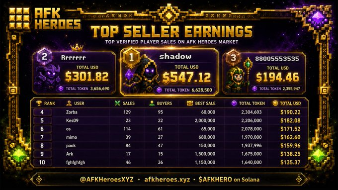 A "Top Seller Earnings" leaderboard from AFK Heroes displaying the top three verified player sales on the marketplace: "shadow" ranked #1 with 148 sales totaling $547.12 (6,628,500 tokens), "Rrrrrrr" ranked #2 with 143 sales totaling $301.82 (3,656,690 tokens), and "88005553535" ranked #3 with 219 sales totaling $194.46 (2,355,947 tokens), visually reinforcing the post's message that players can earn real $AFKHERO tokens by selling loot on the marketplace.