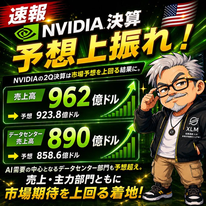 A promotional graphic in Japanese announces 'NVIDIA決算予想上振れ!' (NVIDIA earnings beat expectations!), showing revenue of 962 billion dollars vs 923.8 billion forecast, and data center revenue of 890 billion dollars vs 858.6 billion forecast, alongside a chibi-style man with glasses.