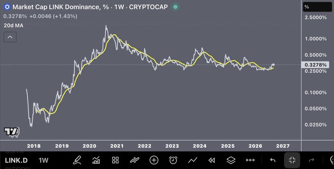 This TradingView chart displays LINK.D (Chainlink) market cap dominance against CRYPTOCAP on a weekly timeframe from 2018 to 2027, currently sitting at 0.3278% (+1.43%) with a 20-day moving average overlaid in yellow. The chart shows LINK's dominance spiked significantly during the 2020-2021 bull run before steadily declining and consolidating at lower levels, supporting the post's observation that Chainlink's dominance appears to be setting up for a potential move.