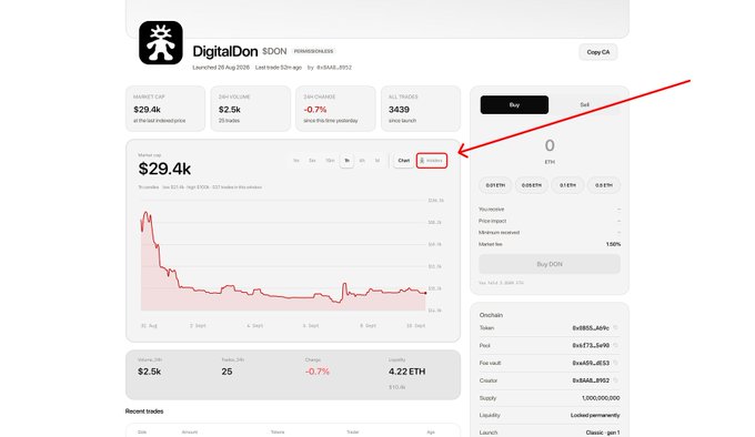 The image shows the DigitalDon ($DON) token page on v4.fun, displaying a market cap of $29.4k, 24-hour volume of $2.5k across 25 trades, and a price chart, with a red arrow highlighting the "Holders" tab button as referenced in the post about switching between Charts and Holders for deeper token analytics.