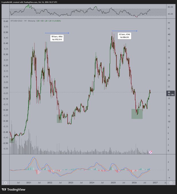 A weekly Bitcoin/Gold (BTCUSD/GOLD) ratio chart showing the ratio has recovered from recent lows near 12 to around 20, with annotations marking a 58-bar, 406-day pattern (Vol 970.51K) and a 62-bar, 434-day pattern (Vol 884.8K), illustrating Bitcoin's ~50% underperformance versus gold and suggesting a comparable setup to early 2023 where consolidation could precede a new upward trend.