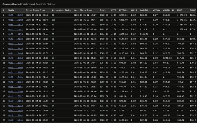 A dark-themed leaderboard interface displaying 'Rewards Claimed' data with columns for Wallet, First Stake Time, No. Active Stake, Total, HYPE, and other cryptocurrency metrics.