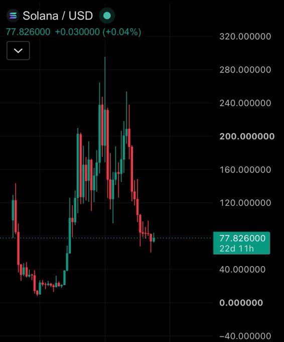 A candlestick chart of Solana (SOL/USD) showing the price at $77.826, up 0.04%, with a recent peak near $280, illustrating the volatile price history referenced in the post suggesting a potential dip to $55-60 before another rally.
