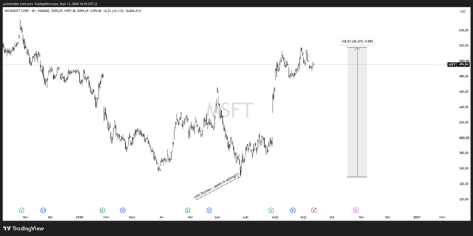 The image is a TradingView chart of MSFT (Microsoft) stock showing a long-term price decline from around $540 down to lows near $344, with annotations marking "Coin Bureau 1000X to Zero FUD post" near the bottom and a projected target of "MSFT (4M, 25%) 508.83" at the recent highs.

The chart illustrates the post's "FUD always marks the bottom" thesis—highlighting that bearish predictions (the Coin Bureau post) coincided with MSFT's low, after which the stock rallied significantly back toward $500+.