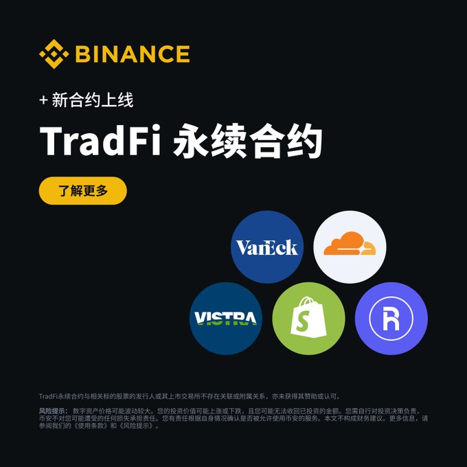 This Binance announcement highlights new TradFi perpetual contracts, featuring logos for VanEck, Vistra Corp, Shopify, and Cloudflare. The image directly supports the announcement by showcasing the featured tradable assets.